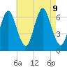 Cold Spring Harbor tide chart for Friday, August 9, 2024