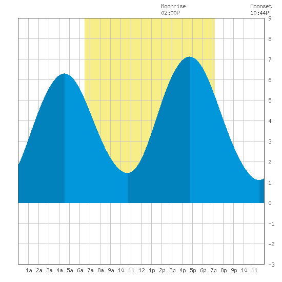 Cold Spring Harbor tide chart for Tuesday, September 10, 2024