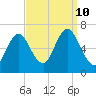 Cold Spring Harbor tide chart for Tuesday, September 10, 2024
