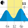 Cold Spring Harbor tide chart for Wednesday, September 11, 2024