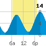 Cold Spring Harbor tide chart for Saturday, September 14, 2024