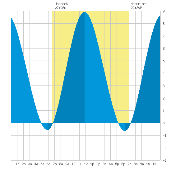 Cold Spring Harbor tide chart for Wednesday, September 18, 2024
