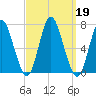 Cold Spring Harbor tide chart for Thursday, September 19, 2024