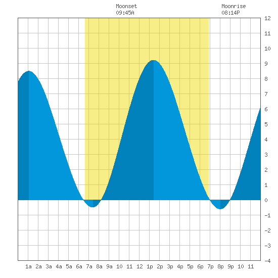 Cold Spring Harbor tide chart for Friday, September 20, 2024