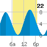 Cold Spring Harbor tide chart for Sunday, September 22, 2024