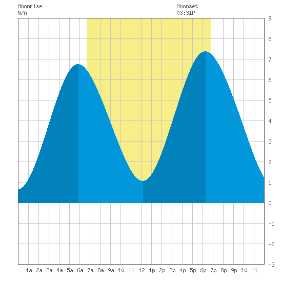 Cold Spring Harbor tide chart for Wednesday, September 25, 2024