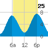 Cold Spring Harbor tide chart for Wednesday, September 25, 2024