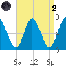 Cold Spring Harbor tide chart for Monday, September 2, 2024