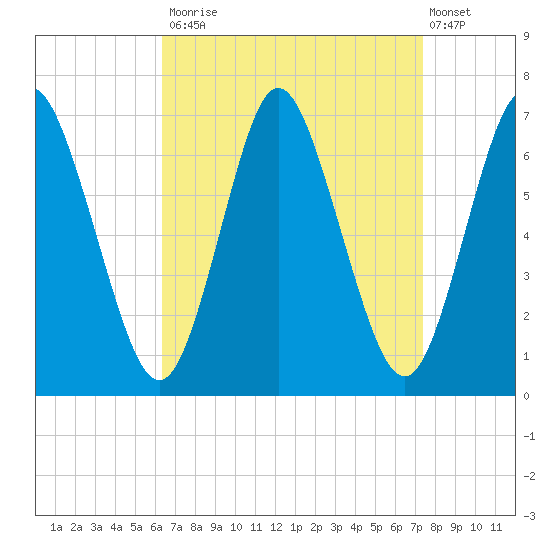 Cold Spring Harbor tide chart for Tuesday, September 3, 2024