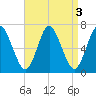 Cold Spring Harbor tide chart for Tuesday, September 3, 2024