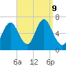 Cold Spring Harbor tide chart for Monday, September 9, 2024