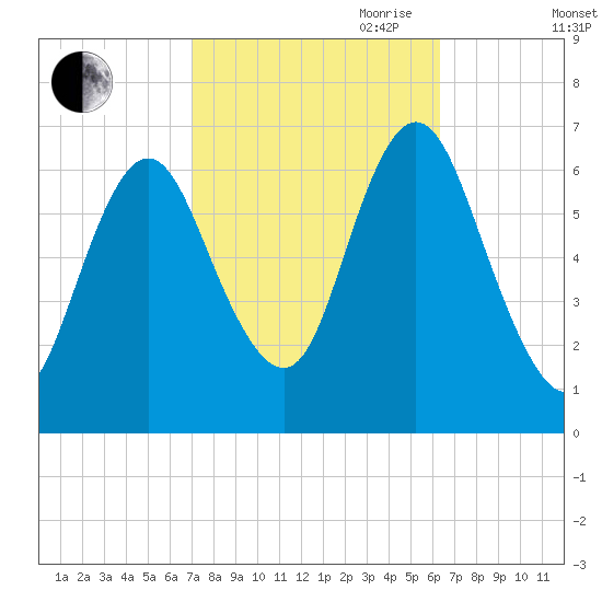 Cold Spring Harbor tide chart for Thursday, October 10, 2024