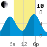 Cold Spring Harbor tide chart for Thursday, October 10, 2024