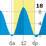 Cold Spring Harbor tide chart for Friday, October 18, 2024