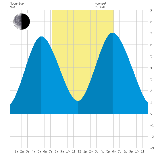 Cold Spring Harbor tide chart for Thursday, October 24, 2024