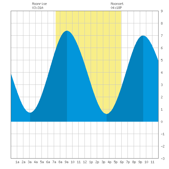 Cold Spring Harbor tide chart for Monday, October 28, 2024