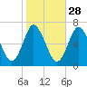 Cold Spring Harbor tide chart for Monday, October 28, 2024