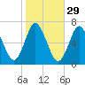 Cold Spring Harbor tide chart for Tuesday, October 29, 2024