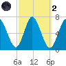 Cold Spring Harbor tide chart for Wednesday, October 2, 2024