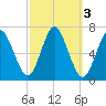 Cold Spring Harbor tide chart for Thursday, October 3, 2024