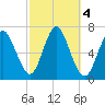 Cold Spring Harbor tide chart for Friday, October 4, 2024