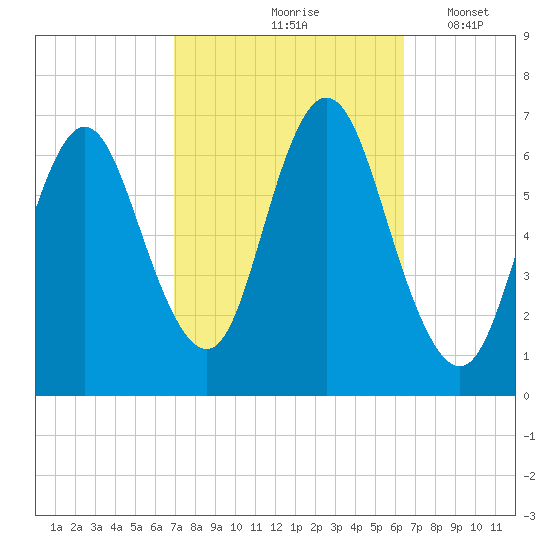 Cold Spring Harbor tide chart for Monday, October 7, 2024