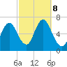 Cold Spring Harbor tide chart for Tuesday, October 8, 2024