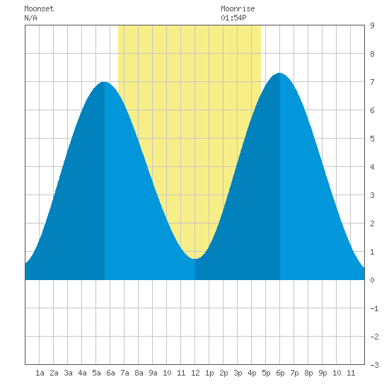 Cold Spring Harbor tide chart for Sunday, November 10, 2024
