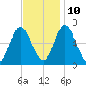 Cold Spring Harbor tide chart for Sunday, November 10, 2024