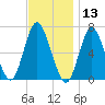 Cold Spring Harbor tide chart for Wednesday, November 13, 2024