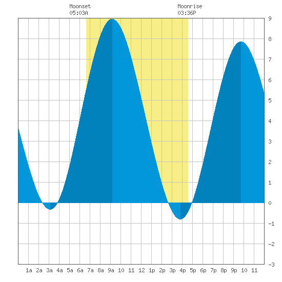 Cold Spring Harbor tide chart for Thursday, November 14, 2024
