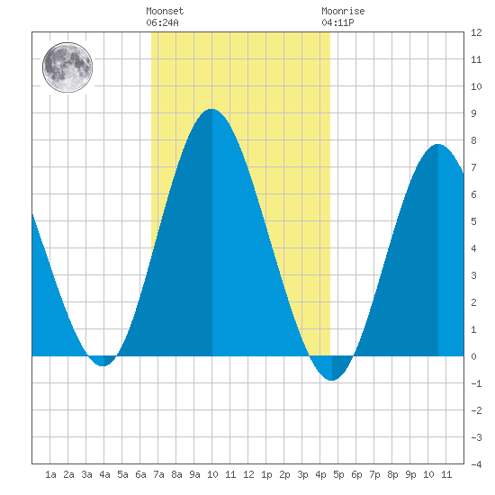 Cold Spring Harbor tide chart for Friday, November 15, 2024