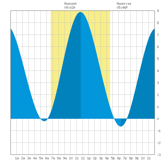 Cold Spring Harbor tide chart for Sunday, November 17, 2024