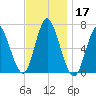 Cold Spring Harbor tide chart for Sunday, November 17, 2024