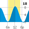 Cold Spring Harbor tide chart for Monday, November 18, 2024