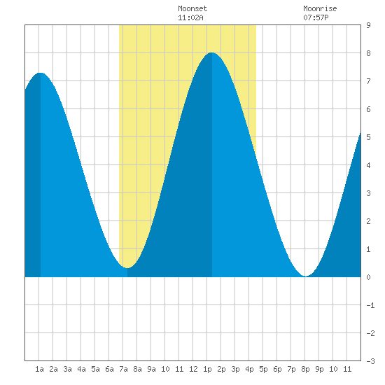 Cold Spring Harbor tide chart for Tuesday, November 19, 2024