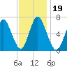 Cold Spring Harbor tide chart for Tuesday, November 19, 2024