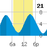 Cold Spring Harbor tide chart for Thursday, November 21, 2024