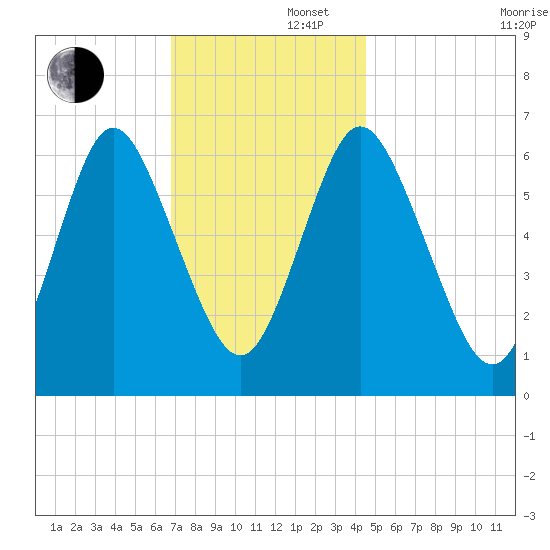 Cold Spring Harbor tide chart for Friday, November 22, 2024