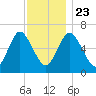 Cold Spring Harbor tide chart for Saturday, November 23, 2024