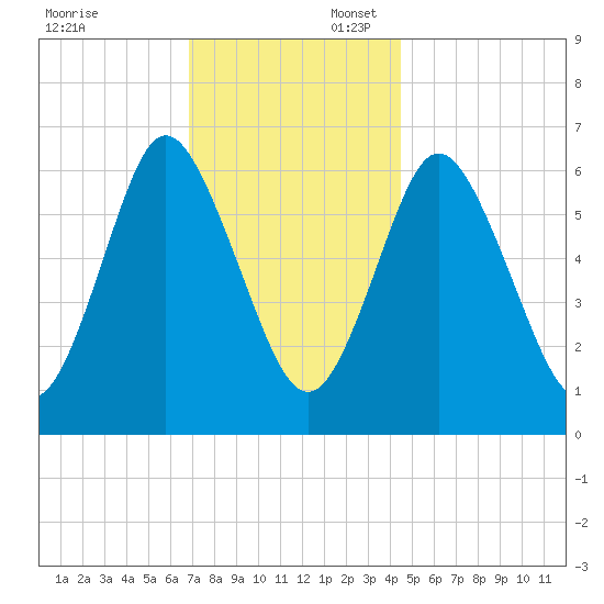 Cold Spring Harbor tide chart for Sunday, November 24, 2024