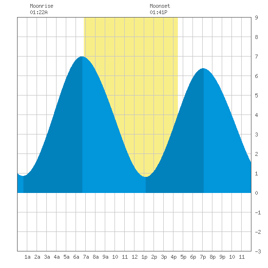 Cold Spring Harbor tide chart for Monday, November 25, 2024