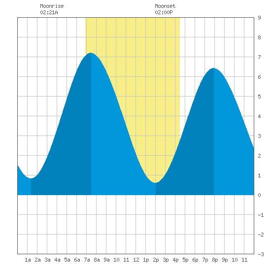Cold Spring Harbor tide chart for Tuesday, November 26, 2024