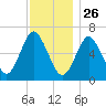 Cold Spring Harbor tide chart for Tuesday, November 26, 2024