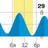 Cold Spring Harbor tide chart for Friday, November 29, 2024