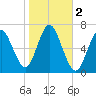 Cold Spring Harbor tide chart for Saturday, November 2, 2024