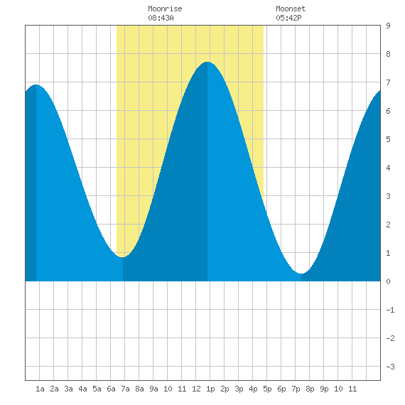 Cold Spring Harbor tide chart for Sunday, November 3, 2024