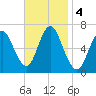 Cold Spring Harbor tide chart for Monday, November 4, 2024