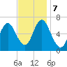 Cold Spring Harbor tide chart for Thursday, November 7, 2024