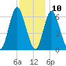Cold Spring Harbor tide chart for Tuesday, December 10, 2024